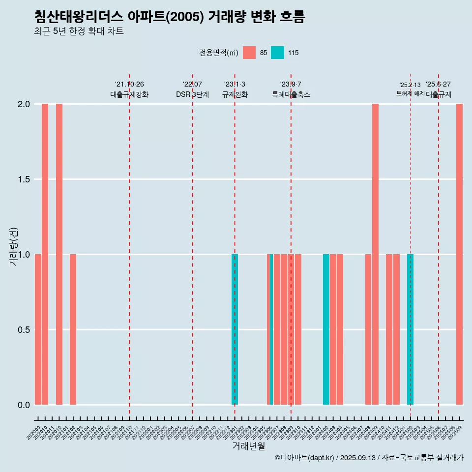 침산태왕리더스 아파트(2005) 거래량 변화 흐름