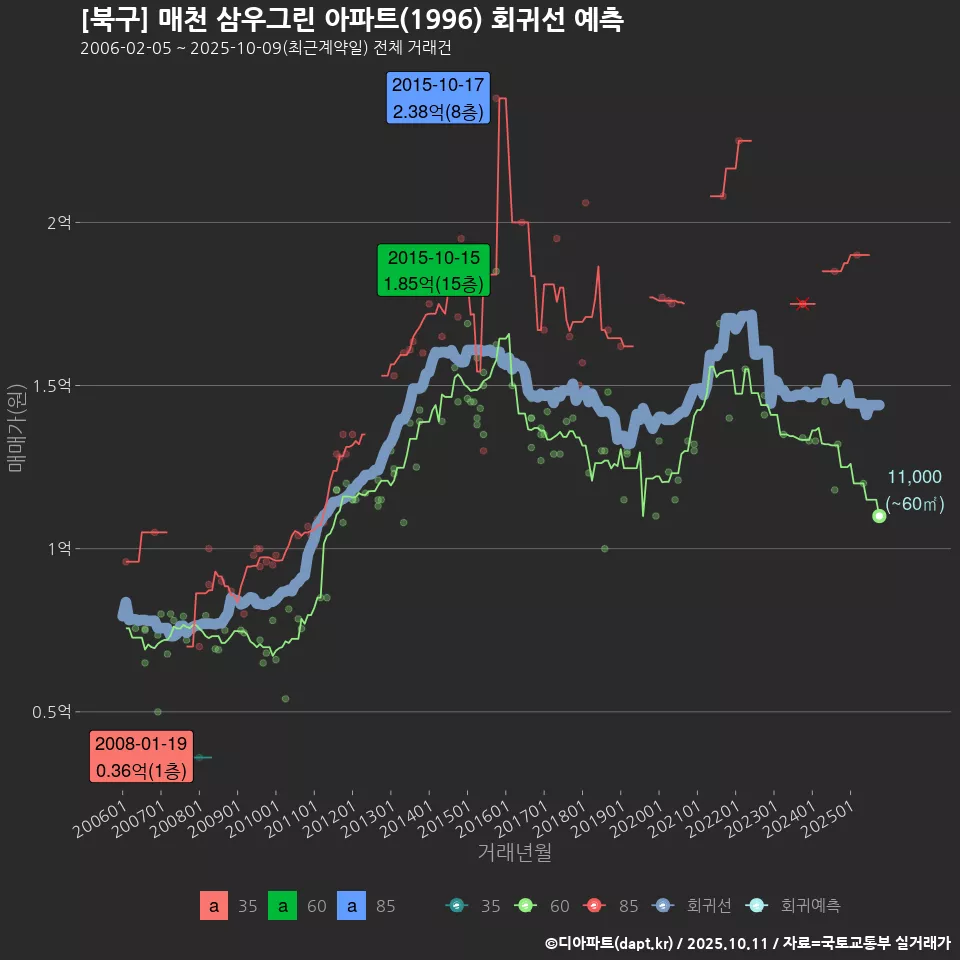 [북구] 매천 삼우그린 아파트(1996) 회귀선 예측