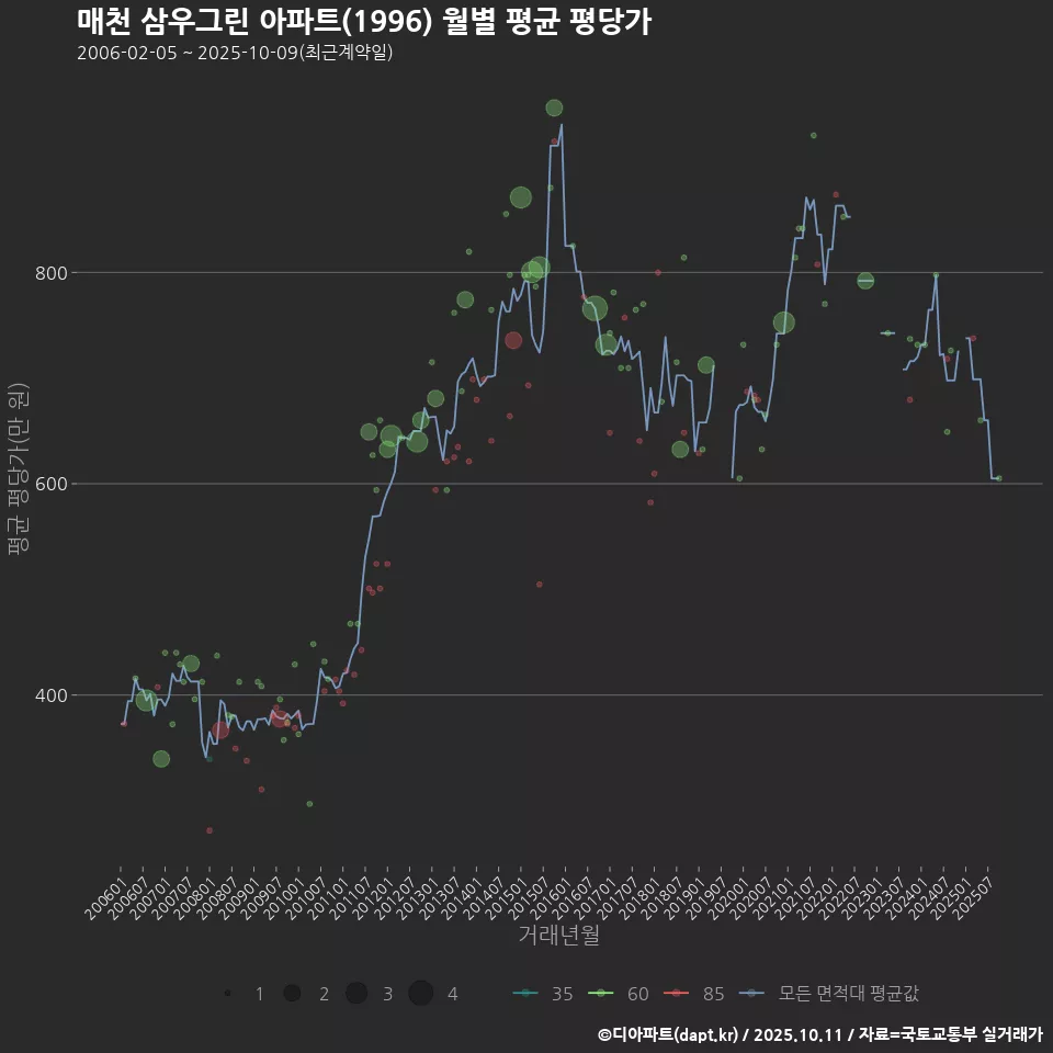 매천 삼우그린 아파트(1996) 월별 평균 평당가