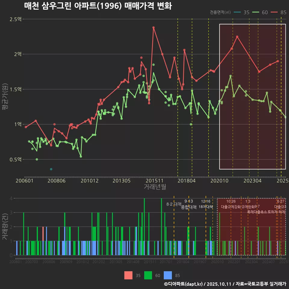 매천 삼우그린 아파트(1996) 매매가격 변화