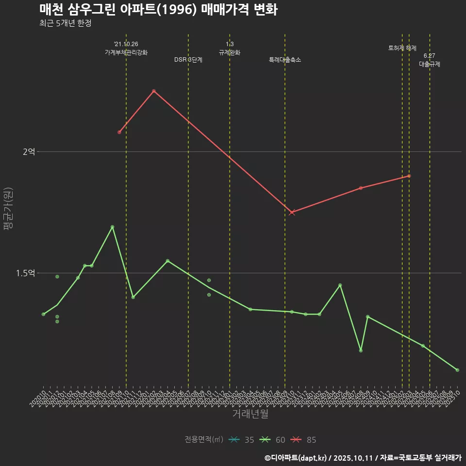 매천 삼우그린 아파트(1996) 매매가격 변화