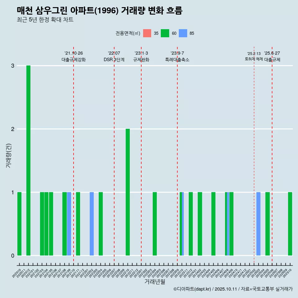 매천 삼우그린 아파트(1996) 거래량 변화 흐름