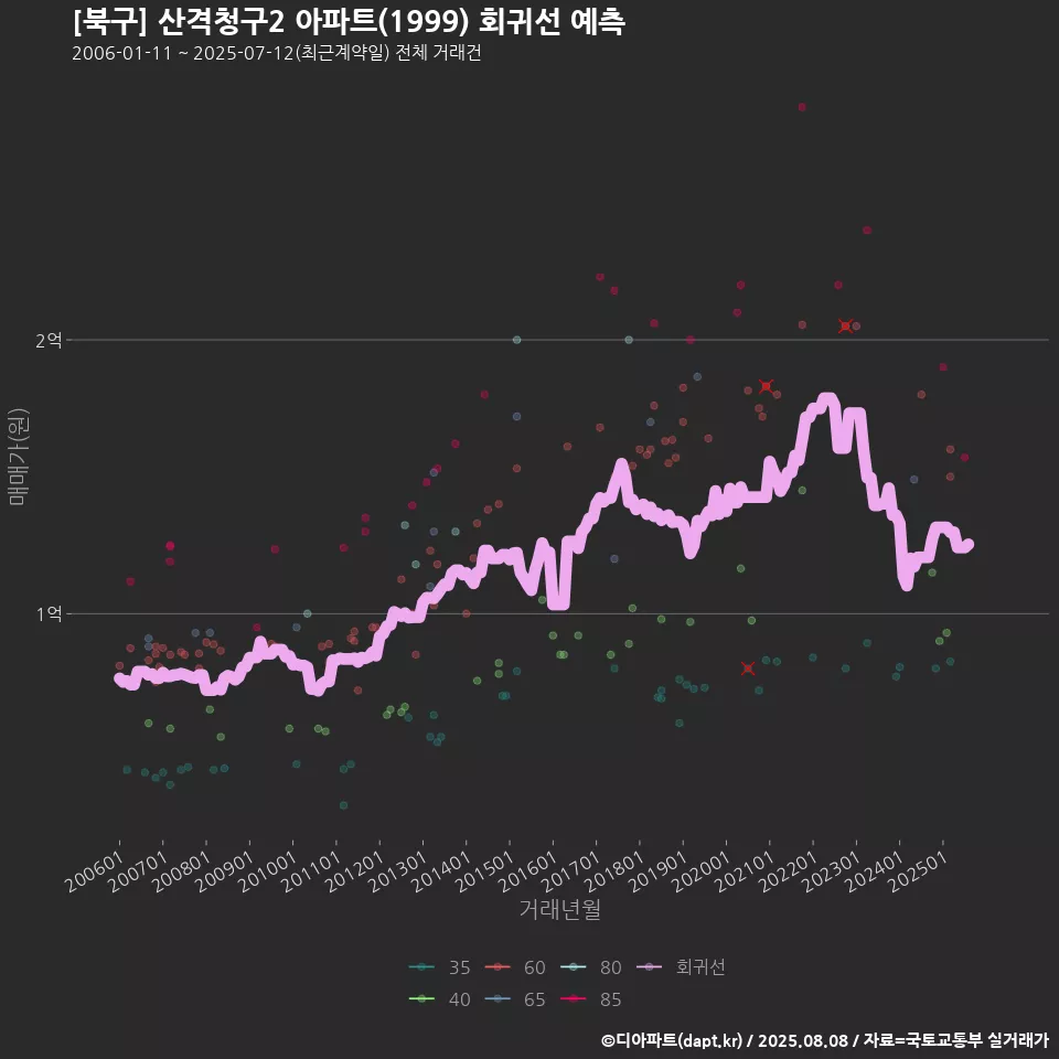 [북구] 산격청구2 아파트(1999) 회귀선 예측