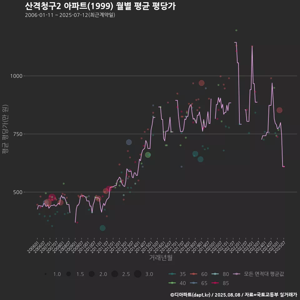 산격청구2 아파트(1999) 월별 평균 평당가
