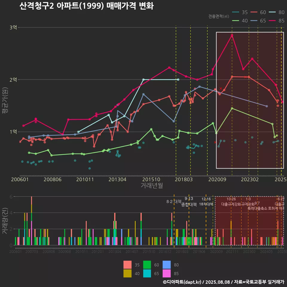 산격청구2 아파트(1999) 매매가격 변화