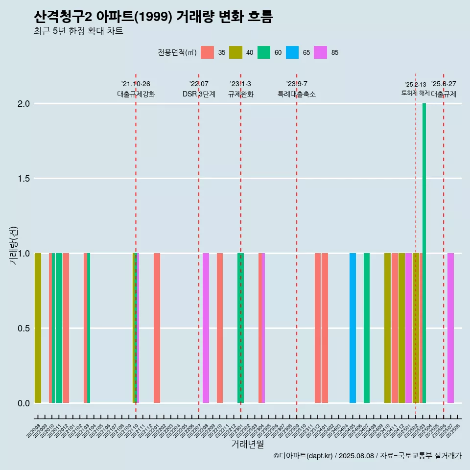 산격청구2 아파트(1999) 거래량 변화 흐름