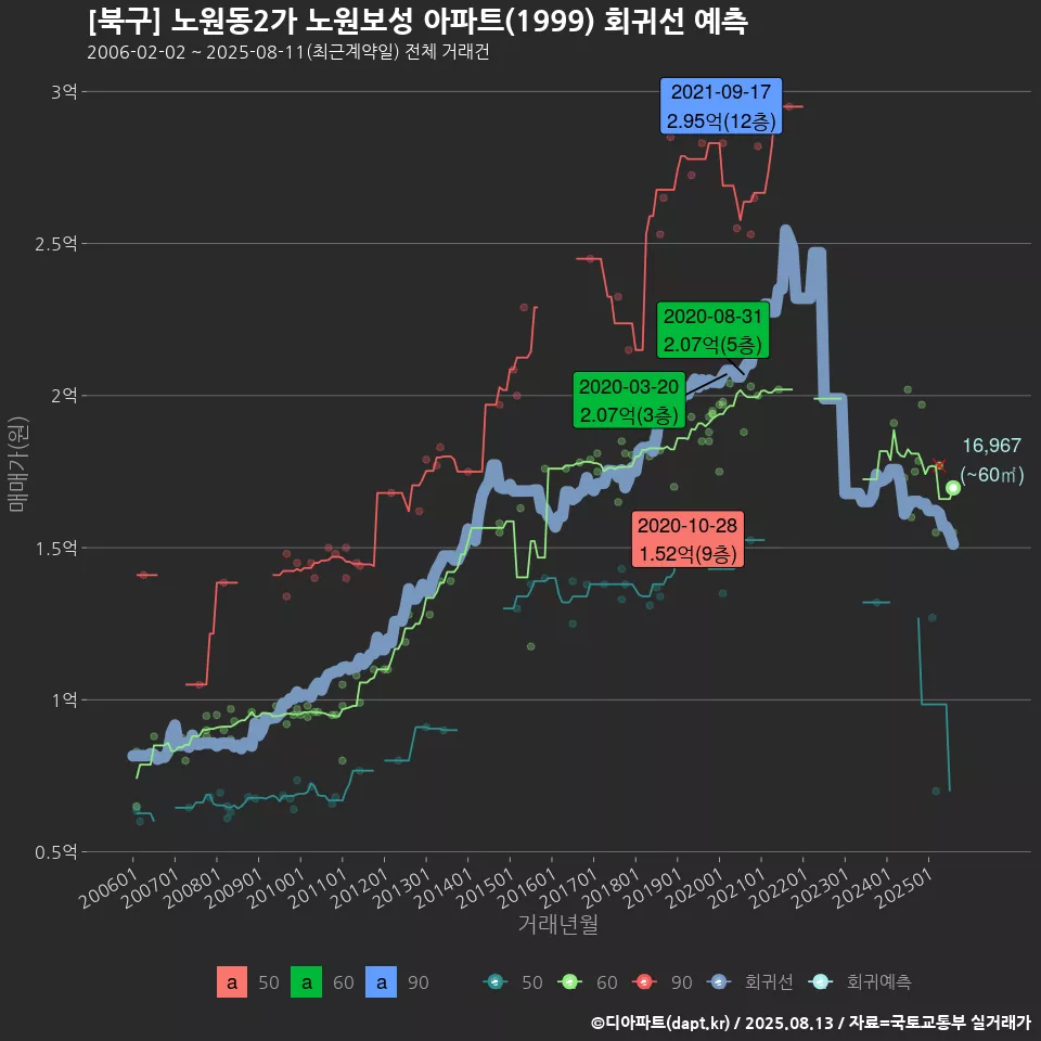 [북구] 노원동2가 노원보성 아파트(1999) 회귀선 예측