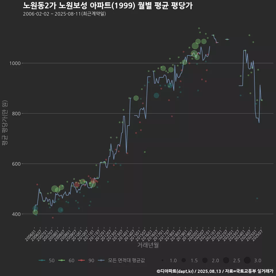 노원동2가 노원보성 아파트(1999) 월별 평균 평당가