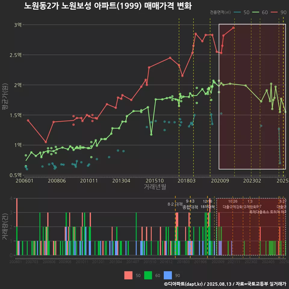 노원동2가 노원보성 아파트(1999) 매매가격 변화