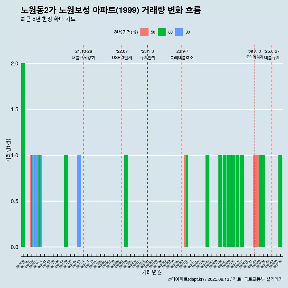노원동2가 노원보성 아파트(1999) 거래량 변화 흐름
