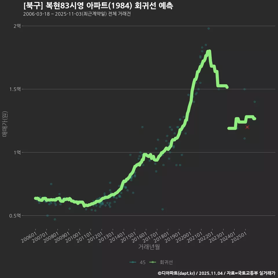 [북구] 복현83시영 아파트(1984) 회귀선 예측