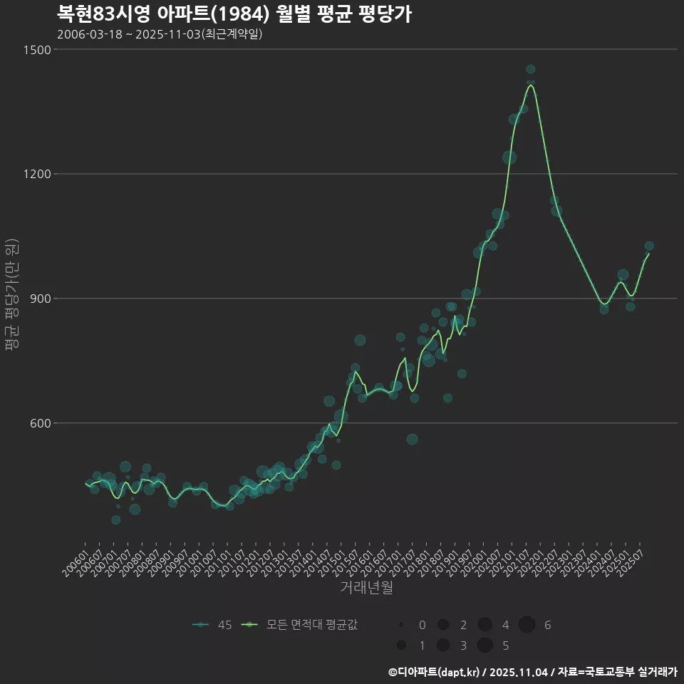 복현83시영 아파트(1984) 월별 평균 평당가