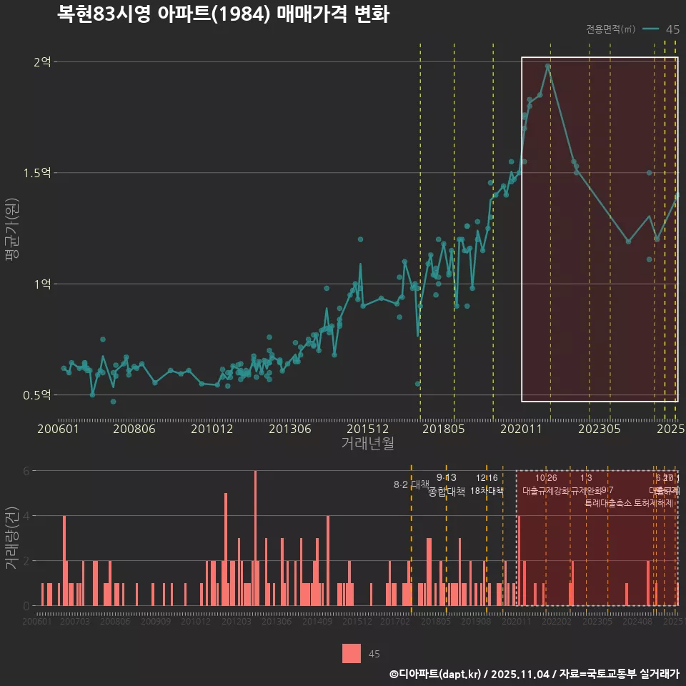 복현83시영 아파트(1984) 매매가격 변화