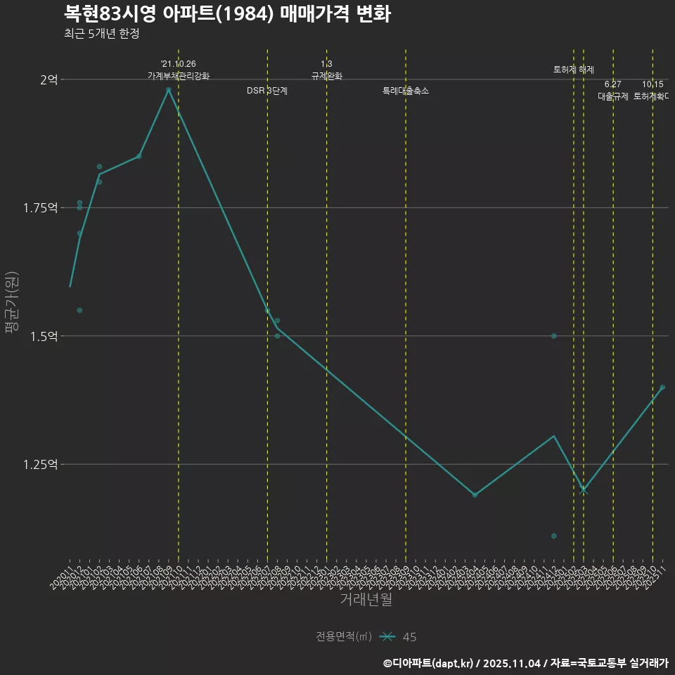 복현83시영 아파트(1984) 매매가격 변화
