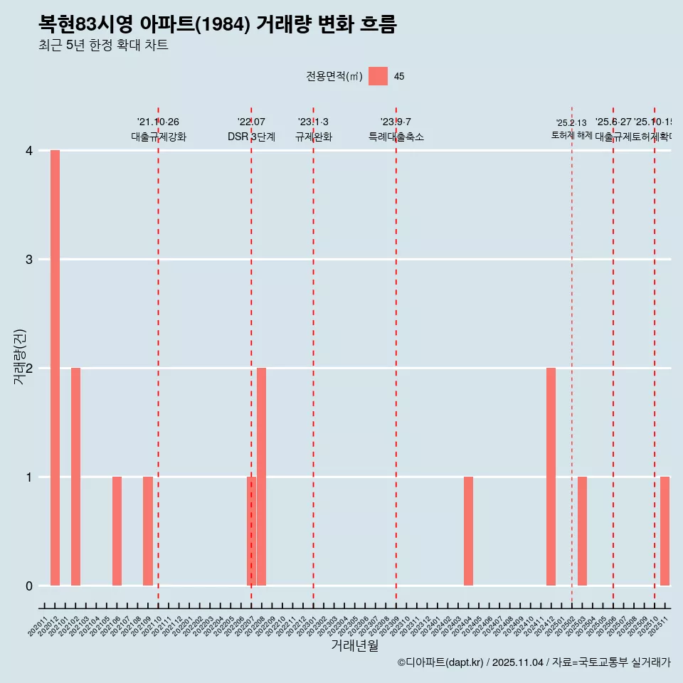 복현83시영 아파트(1984) 거래량 변화 흐름