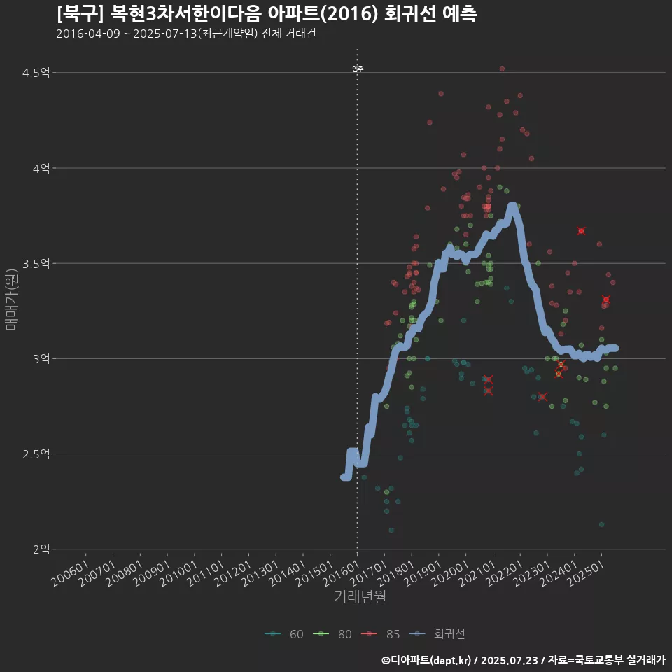 [북구] 복현3차서한이다음 아파트(2016) 회귀선 예측
