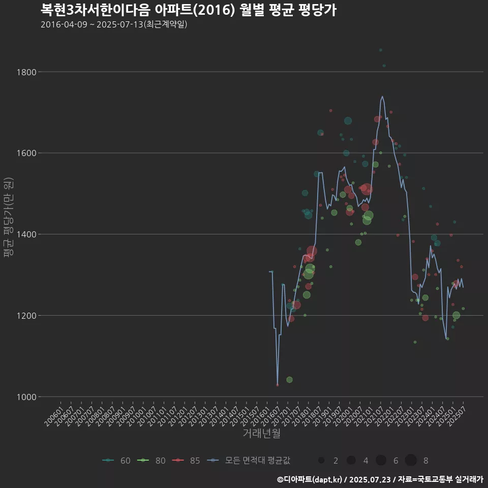 복현3차서한이다음 아파트(2016) 월별 평균 평당가