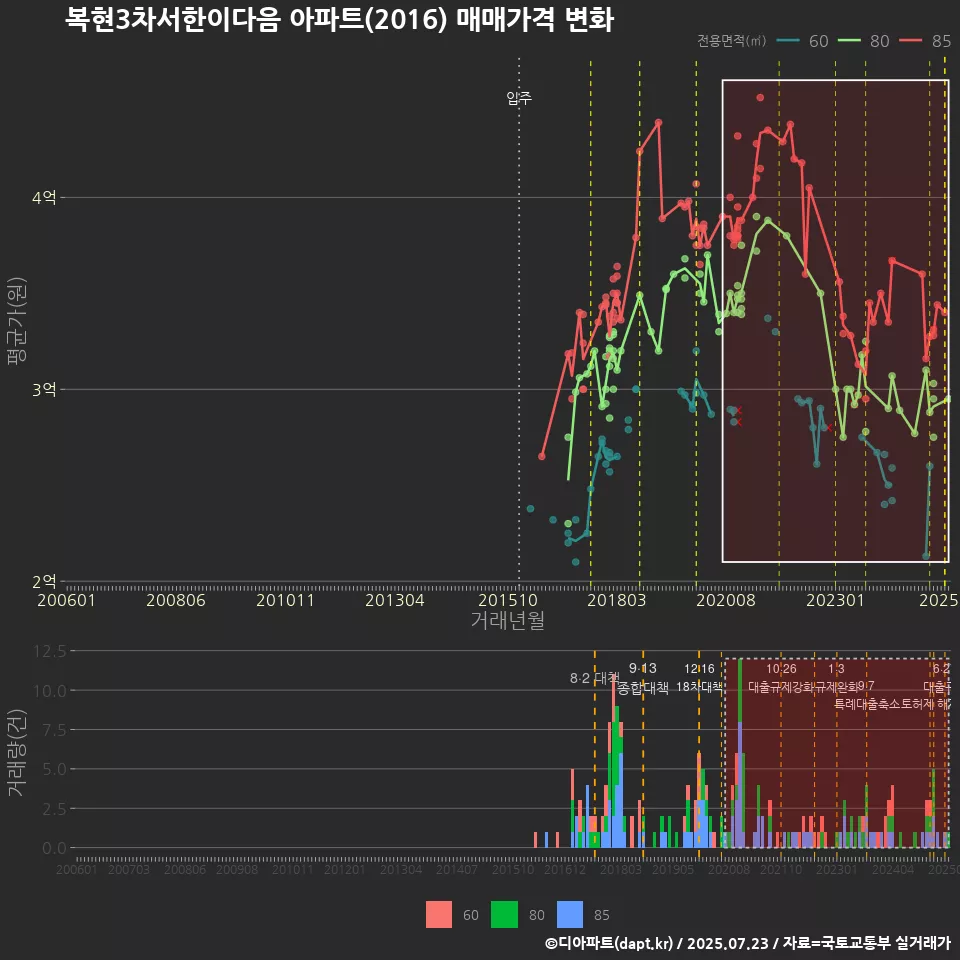 복현3차서한이다음 아파트(2016) 매매가격 변화