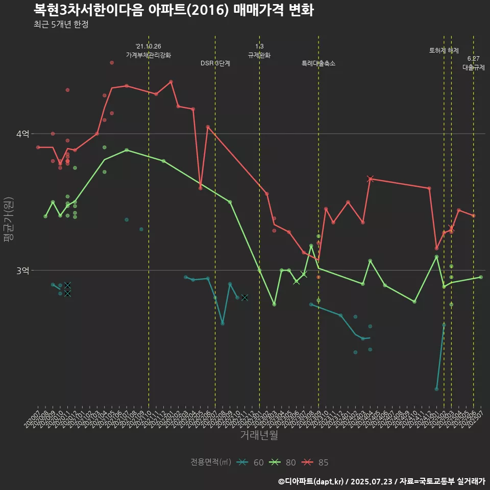 복현3차서한이다음 아파트(2016) 매매가격 변화
