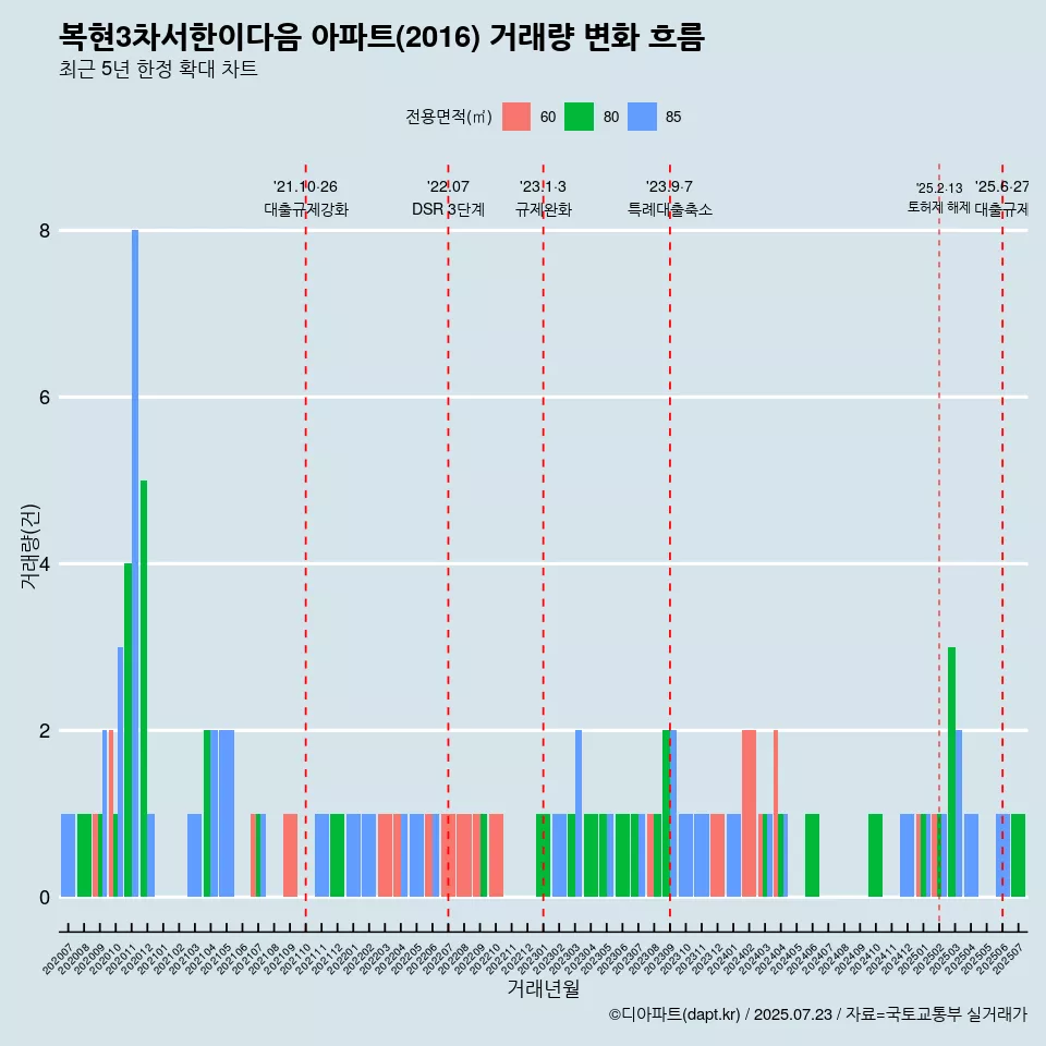 복현3차서한이다음 아파트(2016) 거래량 변화 흐름