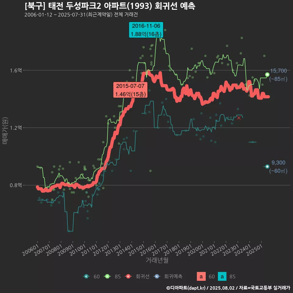 [북구] 태전 두성파크2 아파트(1993) 회귀선 예측