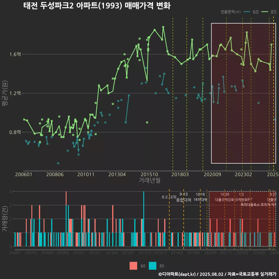 태전 두성파크2 아파트(1993) 매매가격 변화