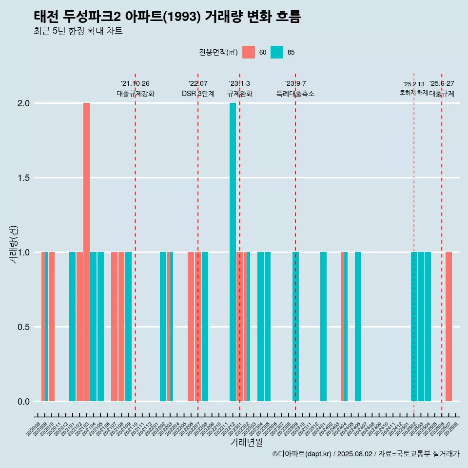 태전 두성파크2 아파트(1993) 거래량 변화 흐름