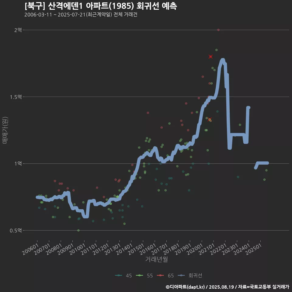 [북구] 산격에덴1 아파트(1985) 회귀선 예측