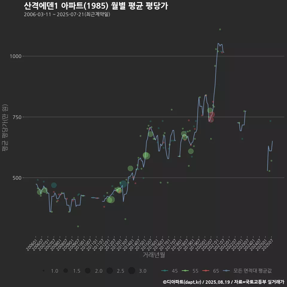 산격에덴1 아파트(1985) 월별 평균 평당가