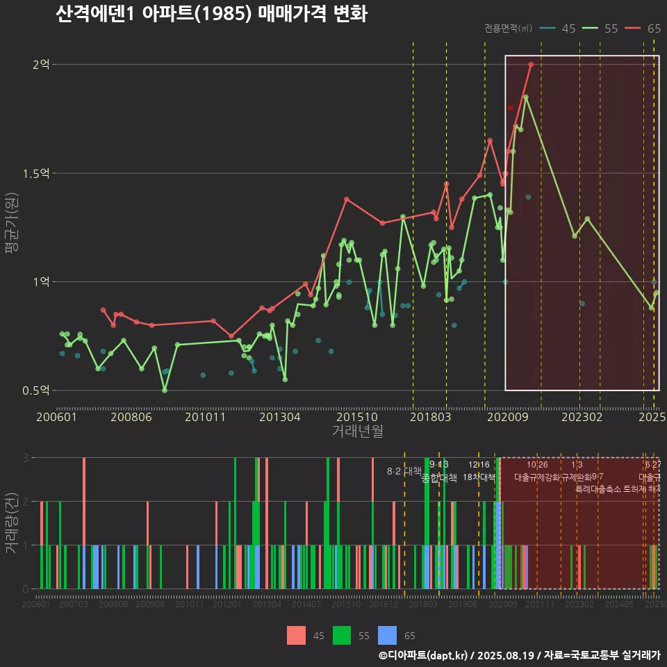 산격에덴1 아파트(1985) 매매가격 변화