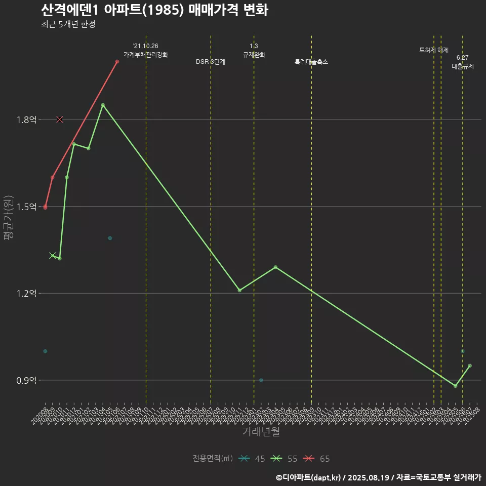 산격에덴1 아파트(1985) 매매가격 변화