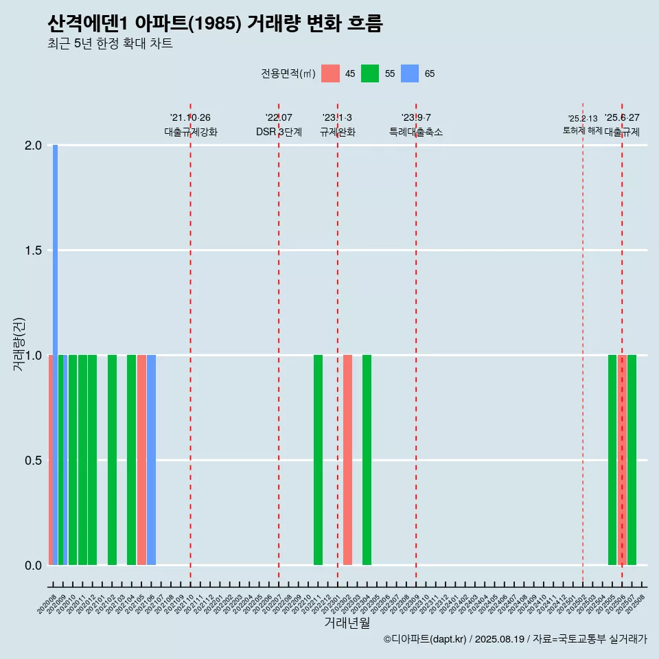 산격에덴1 아파트(1985) 거래량 변화 흐름