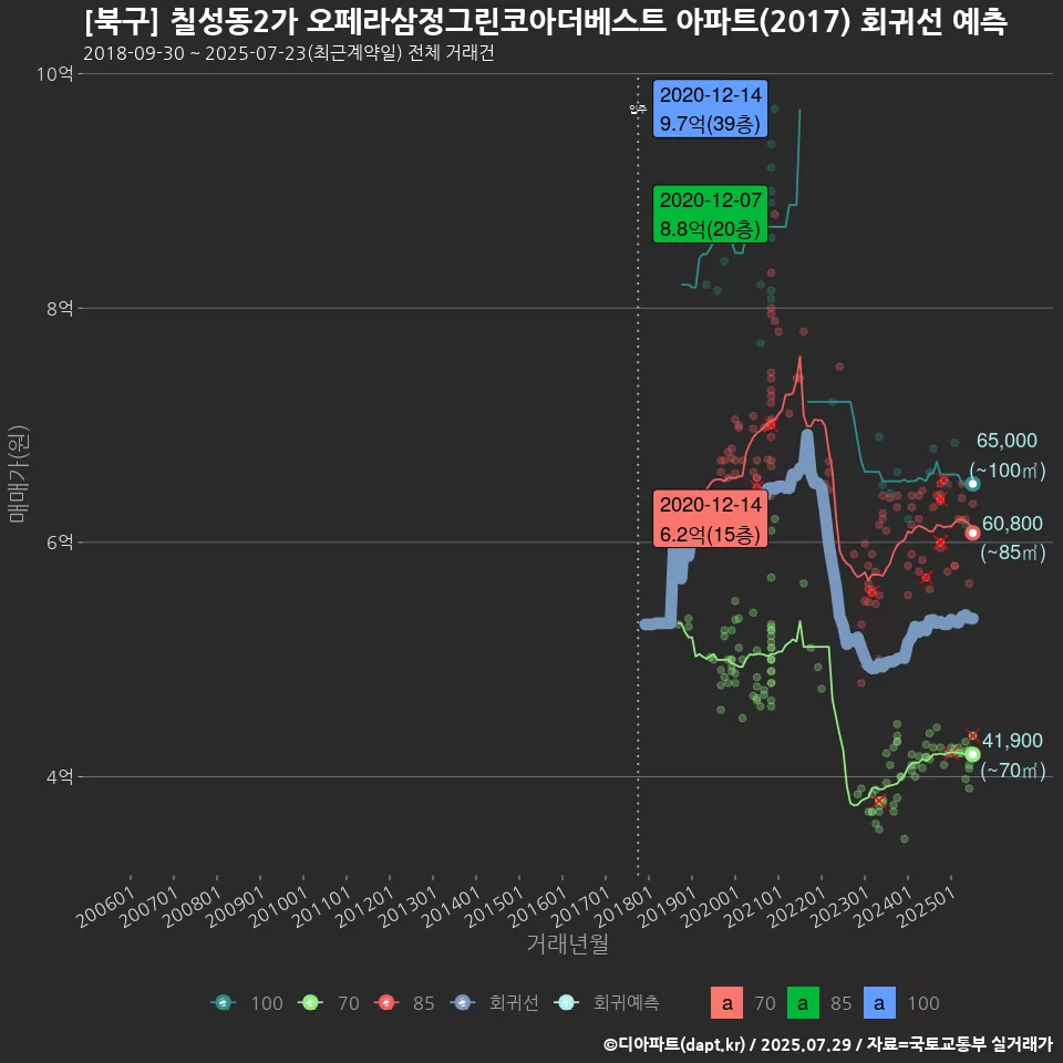 [북구] 칠성동2가 오페라삼정그린코아더베스트 아파트(2017) 회귀선 예측