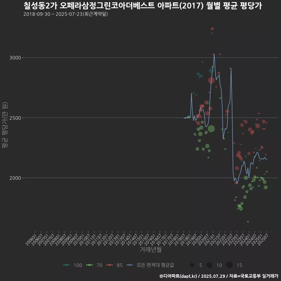 칠성동2가 오페라삼정그린코아더베스트 아파트(2017) 월별 평균 평당가