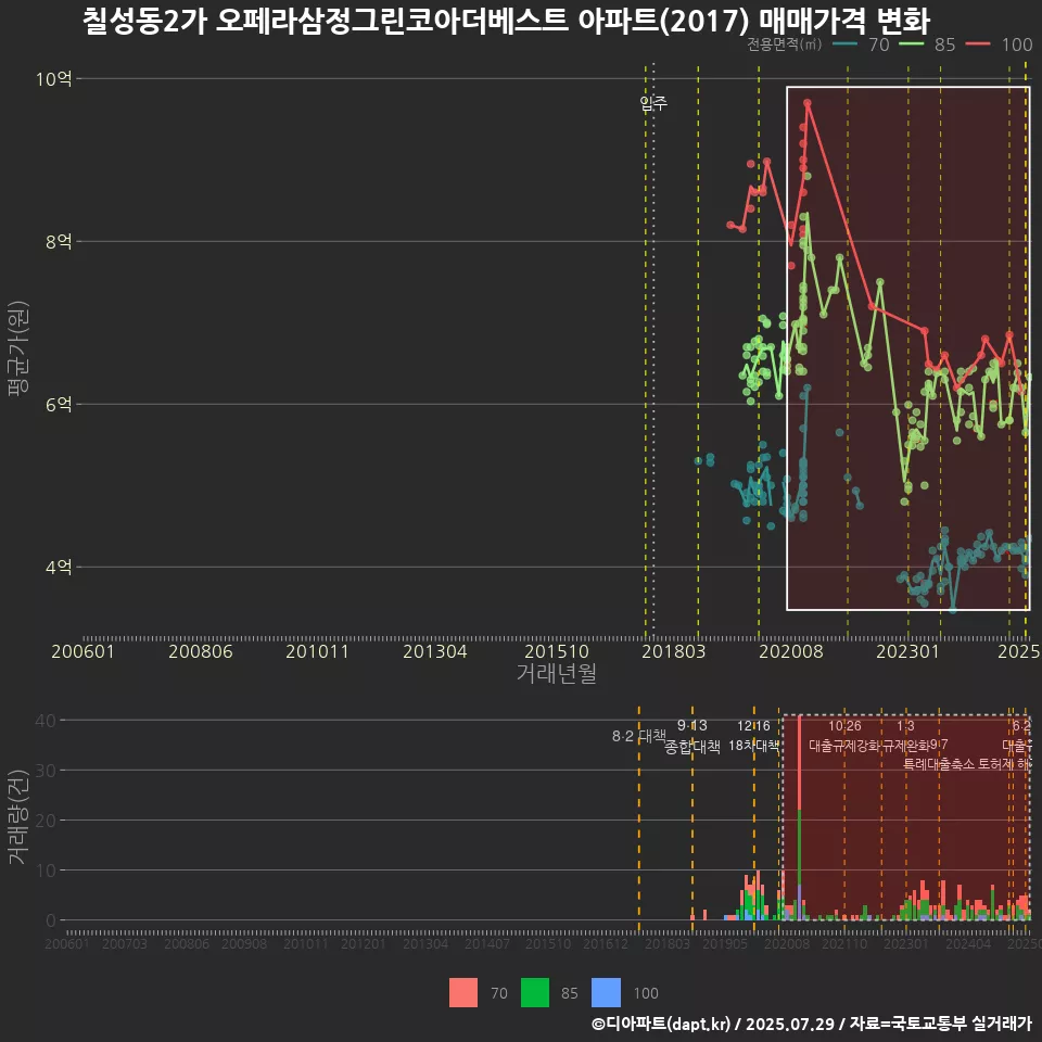 칠성동2가 오페라삼정그린코아더베스트 아파트(2017) 매매가격 변화