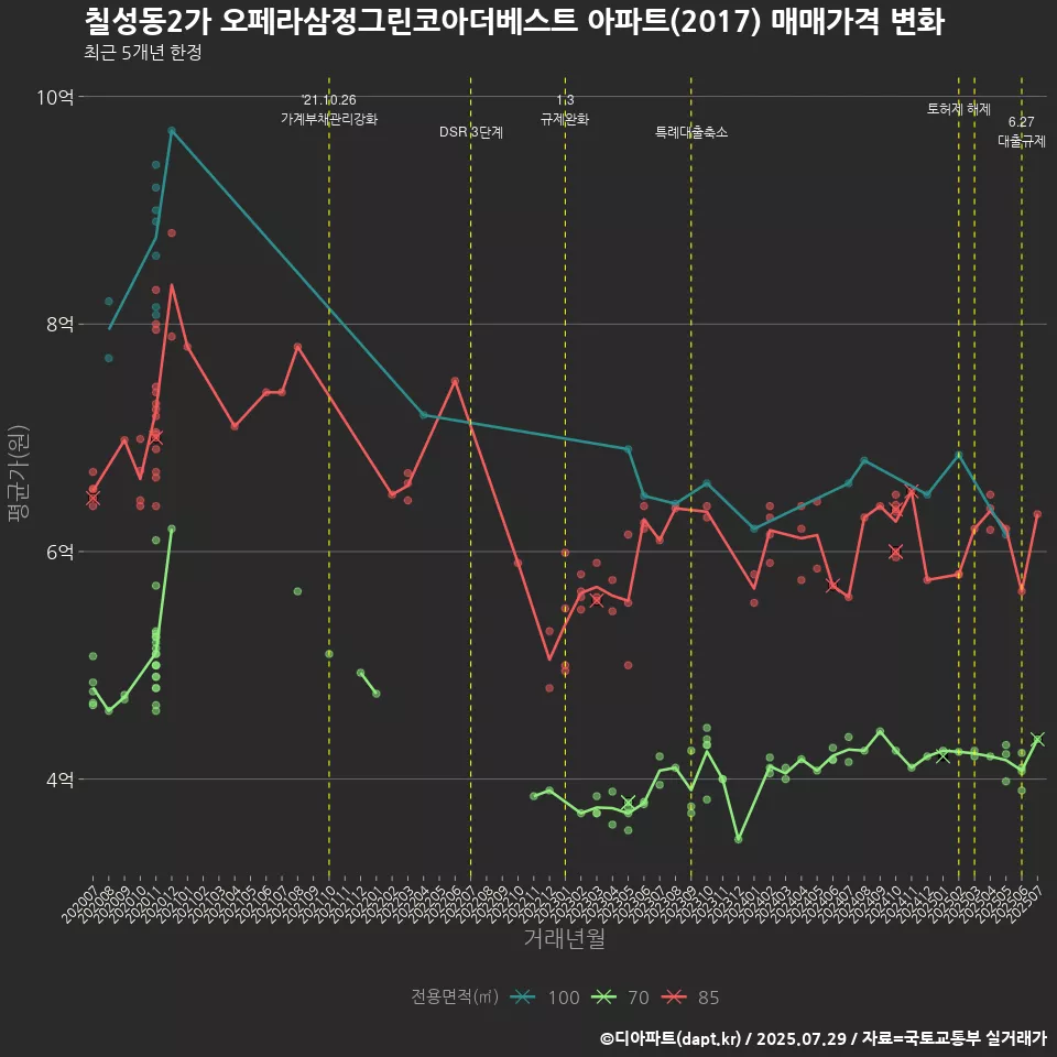 칠성동2가 오페라삼정그린코아더베스트 아파트(2017) 매매가격 변화