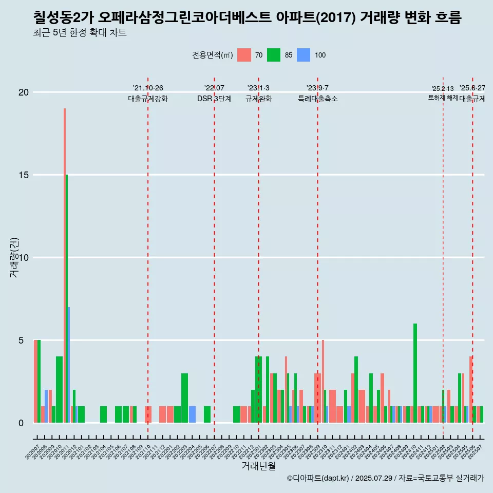 칠성동2가 오페라삼정그린코아더베스트 아파트(2017) 거래량 변화 흐름