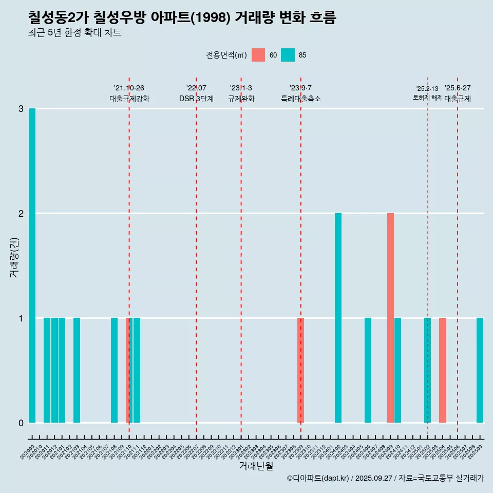 칠성동2가 칠성우방 아파트(1998) 거래량 변화 흐름