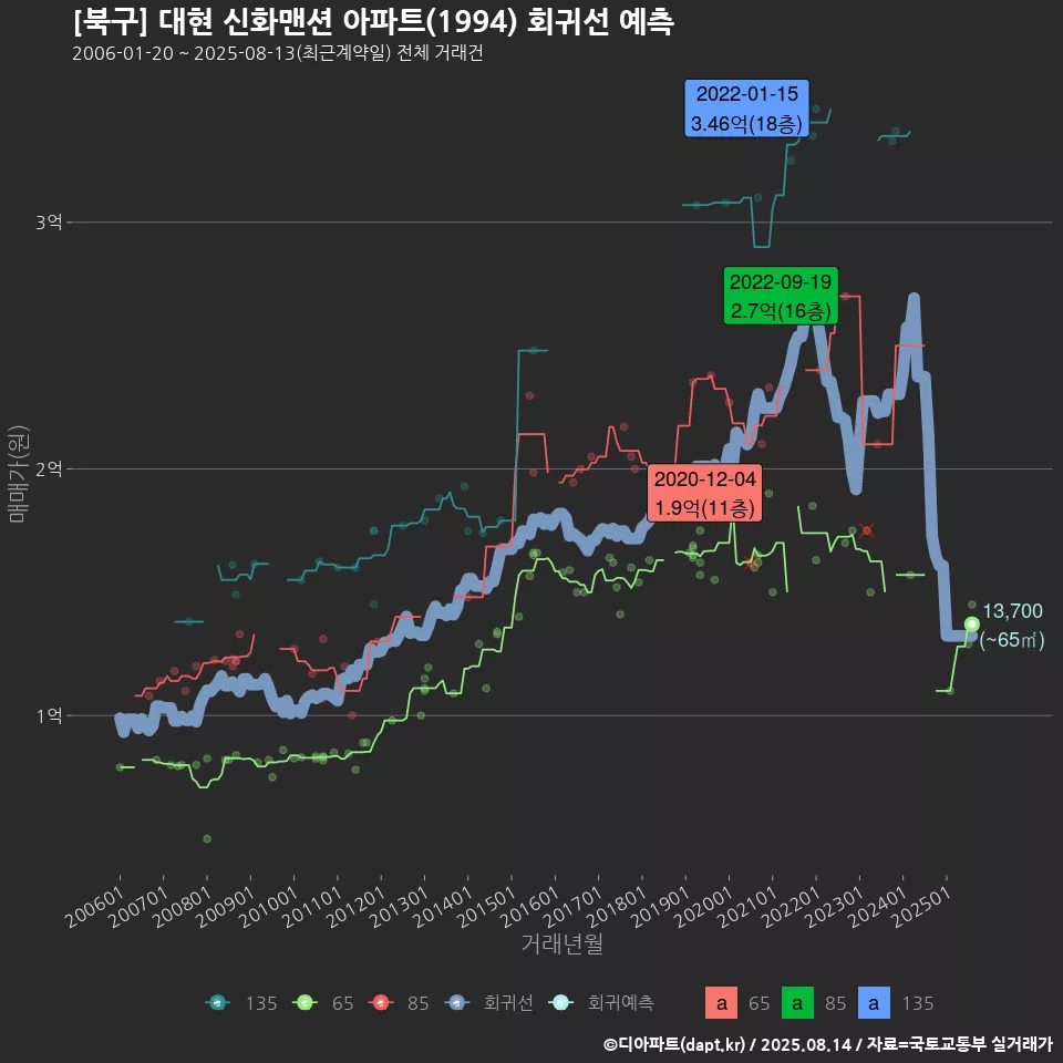 [북구] 대현 신화맨션 아파트(1994) 회귀선 예측