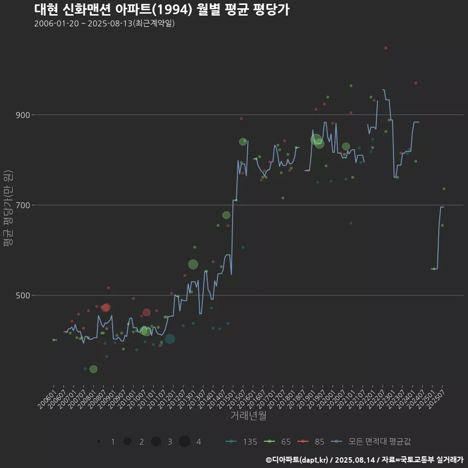 대현 신화맨션 아파트(1994) 월별 평균 평당가