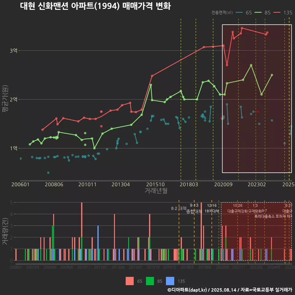 대현 신화맨션 아파트(1994) 매매가격 변화