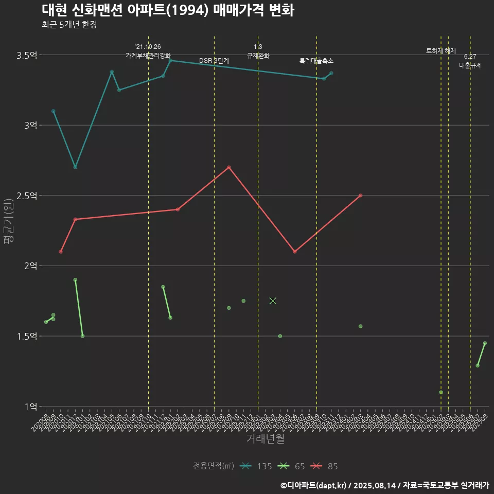 대현 신화맨션 아파트(1994) 매매가격 변화