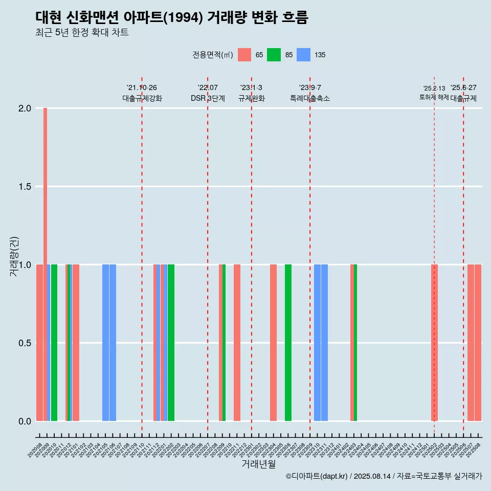 대현 신화맨션 아파트(1994) 거래량 변화 흐름