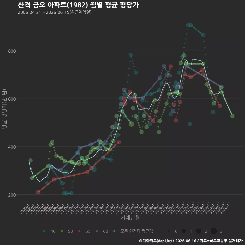 산격 금오 아파트(1982) 월별 평균 평당가