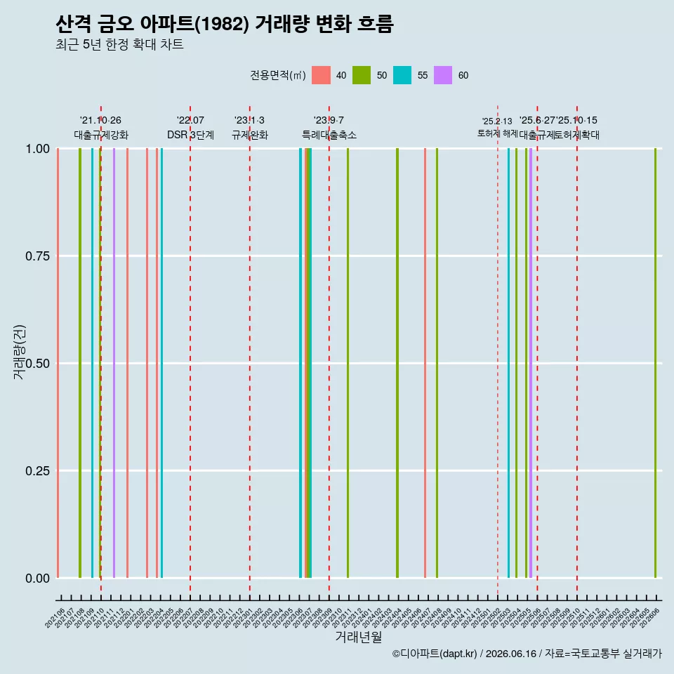 산격 금오 아파트(1982) 거래량 변화 흐름