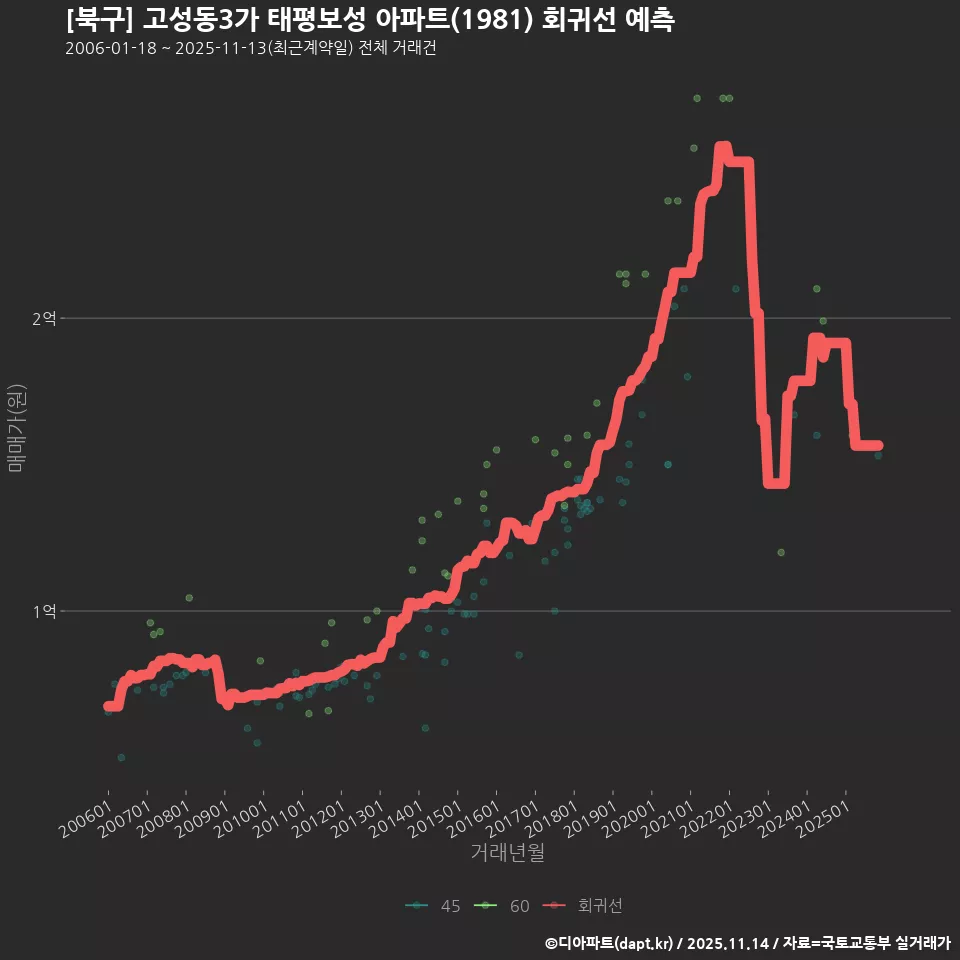 [북구] 고성동3가 태평보성 아파트(1981) 회귀선 예측