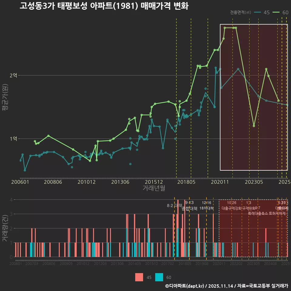 고성동3가 태평보성 아파트(1981) 매매가격 변화
