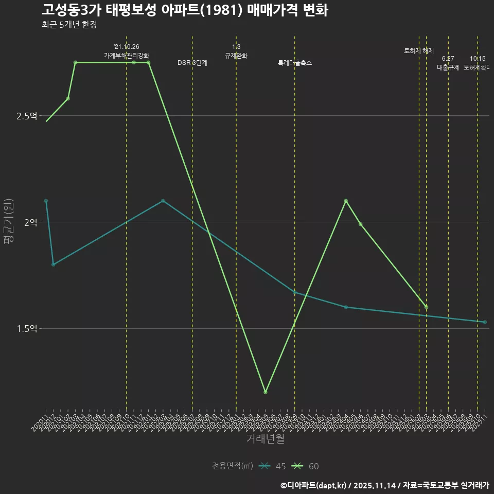 고성동3가 태평보성 아파트(1981) 매매가격 변화