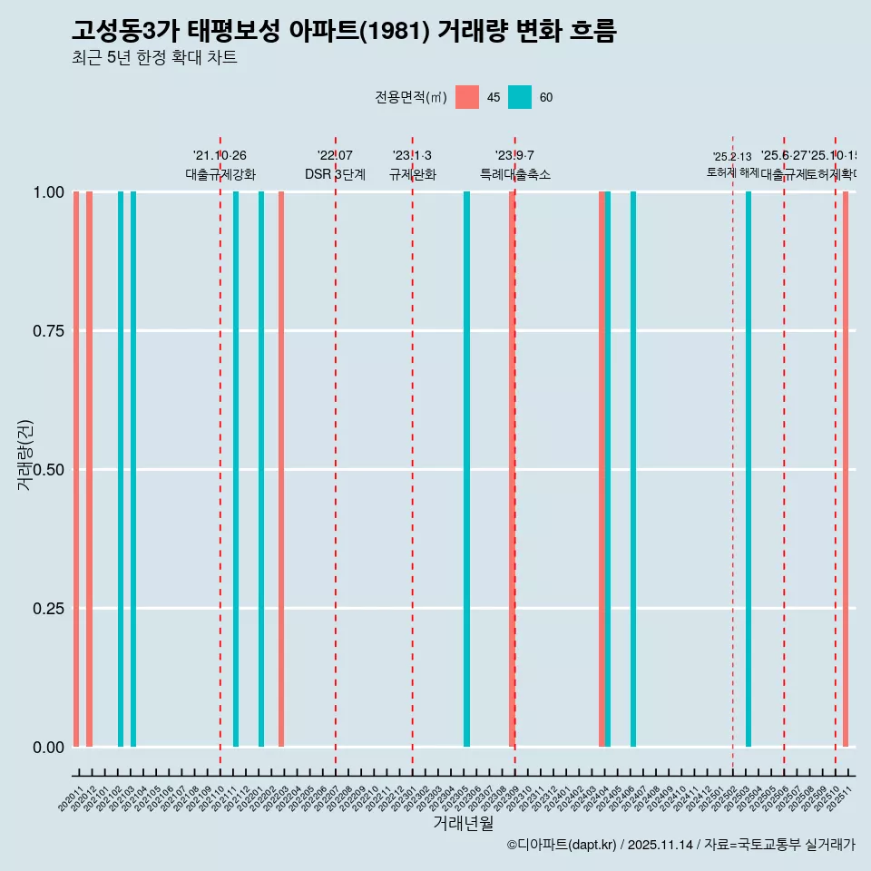고성동3가 태평보성 아파트(1981) 거래량 변화 흐름