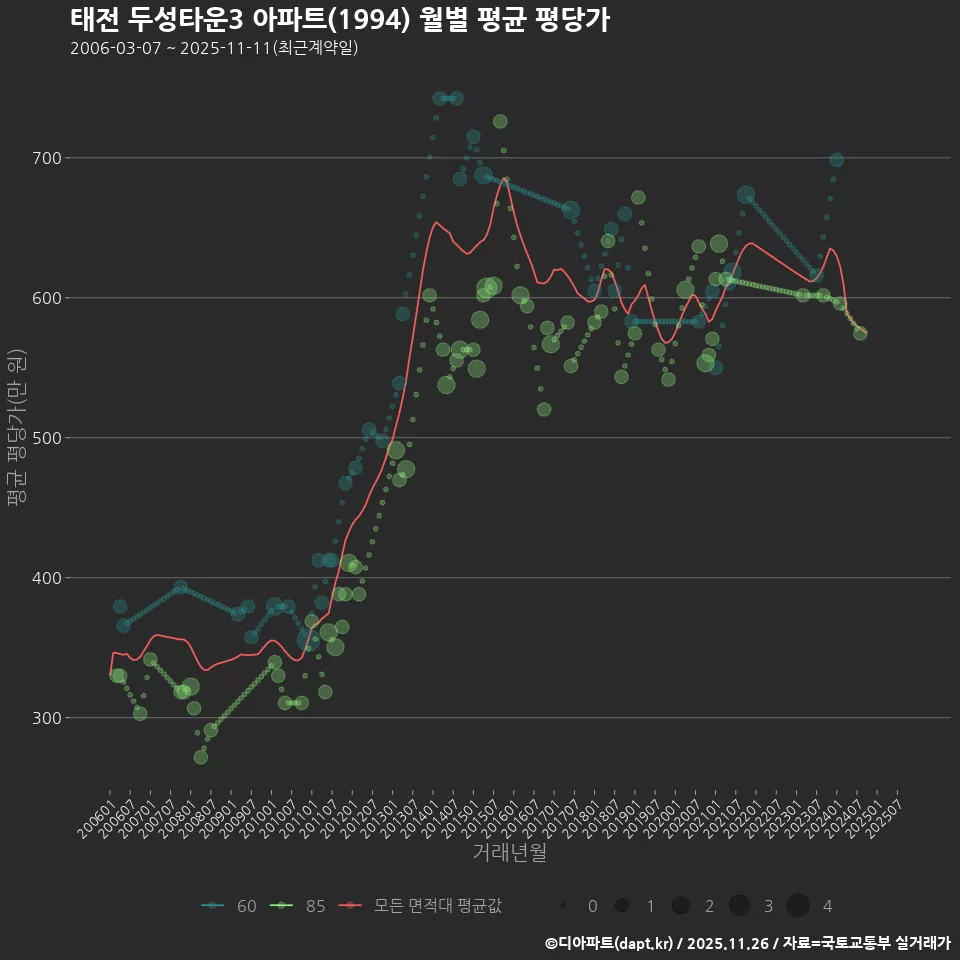 태전 두성타운3 아파트(1994) 월별 평균 평당가